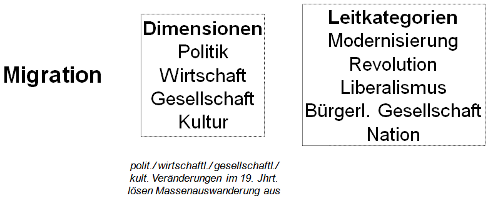 Migration, Dimensionen, Leitkategorien