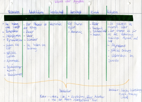 Wissen über Ägypten, Techniken, Ausbildung, Gesellschaft, Herrschaft, Kunst, Religion