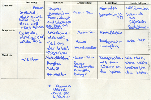 Ernähnung, Techniken, Arbeitsteilung, Lebensform, Kunst, Relogion