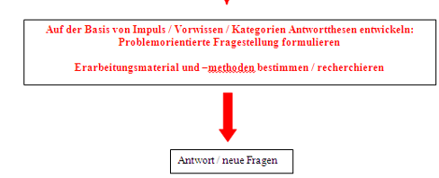 Problemorientierte Fragestellung