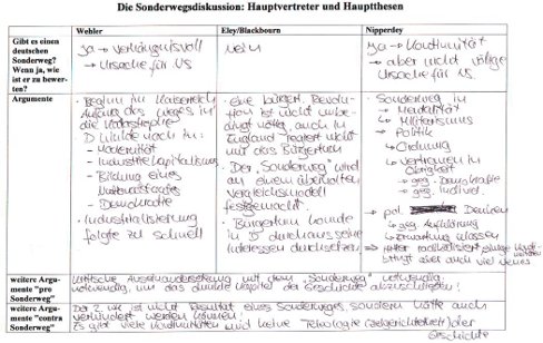 Die Sonderwegsdiskussion: Hauptvertreter und Hauptthesen