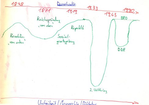 Schlagwörter: Demokratie, Unfreiheit, Monarchie, Diktatur