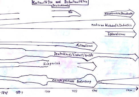 Kontinuitäten und Diskontinuitäten Deutschlands, Menschenrechre,Demokatie, Wirtschaft, Föderalismus, Nationalismus, Kriegerisch etc