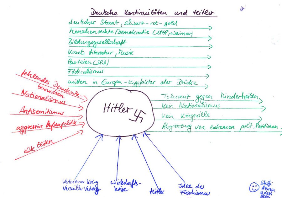 Deutsche Kontinuitäten und Hitler, Staat, Menschenrechte, Bildung, Parteien etc.