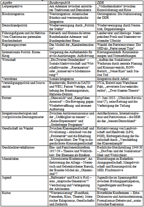 Tabelle: Aspekte; Bundesrepublik, DDR