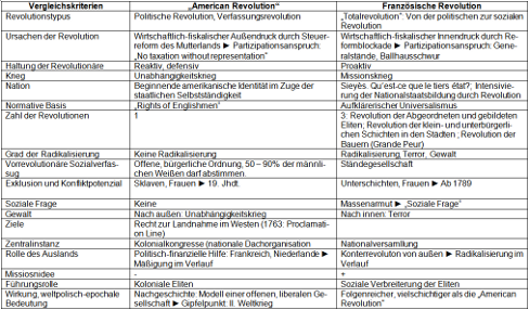 Tabelle:American Revolution, Französische Revolution