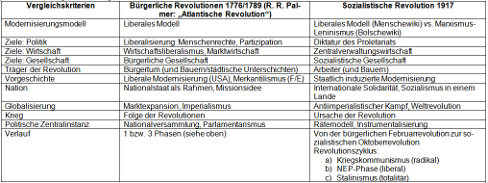 Tabelle: Bürgerliche Revolution, Sozialistische Revolution