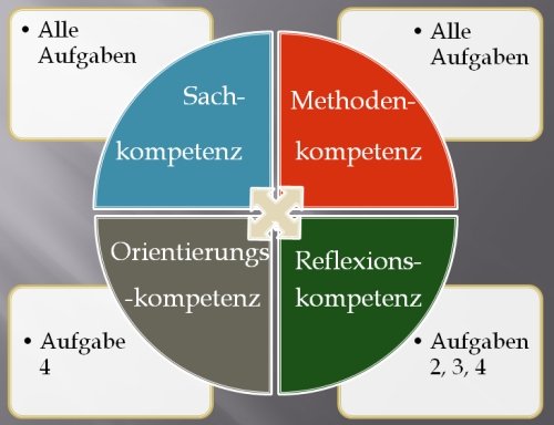 Kompetenzorientierung