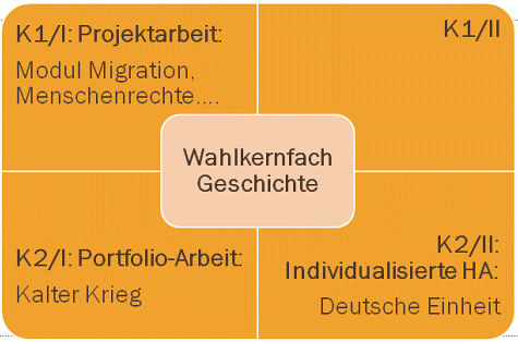 Individuelles Lernen K1 und K2