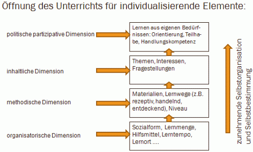 &Ouml;ffnung des Unterrichts f&uuml;r individualisierende Elemente