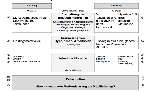 Zeilplanung: 2-stündig und 4-stündig