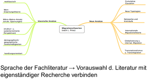 Mind Map: Migrationstheorien