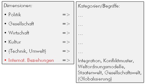 Dimensionen und Kategorien