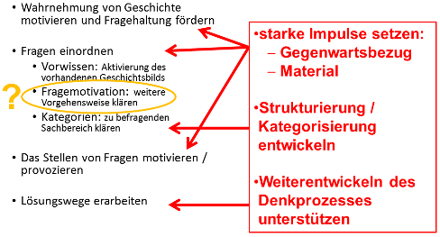 Impulse, Strukturierung, Weiterentwicklung