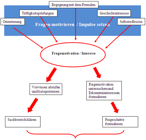 Fragemotivation, Interesse, motivieren, Impulse setzen
