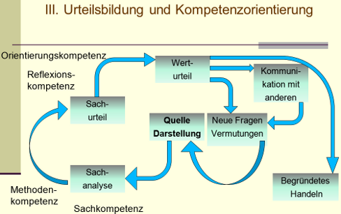 Urteilsbildung, Kompetenzorientierung