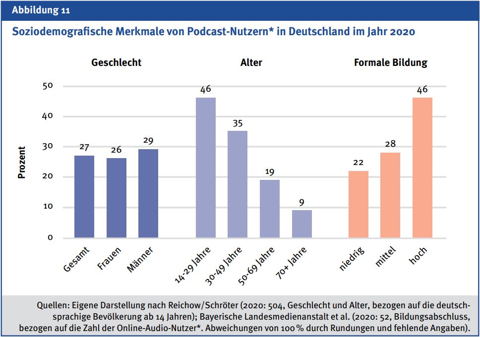 Soziodemografische Merkmale von Podcast-Nutzern* in Deutschland im Jahr 2020. Alle Angaben in Prozent: Nutzung beide Geschlechter: 27%, davon Männer: 29%, Frauen: 26%. Nach Alter 14-29 Jahre: 46%, 30-49 Jahre: 35%, 50-69 Jahre: 19%, 70 Jahre und älter: 9%. Nutzung nach formaler Bildung: niedrig: 22%, mittel: 28%, hoch: 46%.