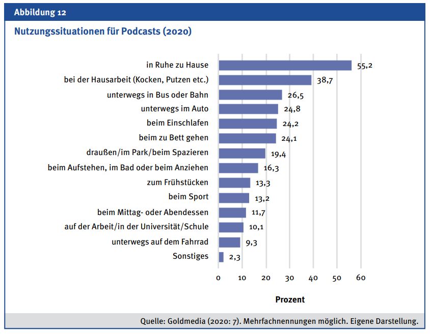 Nutzungssituationen für Podcasts (2020):
in Ruhe zu Hause 55,2
bei der Hausarbeit (Kocken, Putzen etc.) 38,7
unterwegs in Bus oder Bahn 26,5
unterwegs im Auto 24,8
beim Einschlafen 24,2
beim zu Bett gehen 24,1
draußen/im Park/beim Spazieren 19,4
beim Aufstehen, im Bad oder beim Anziehen 16,3
zum Frühstücken 13,3
beim Sport 13,2
beim Mittag- oder Abendessen 11,7
auf der Arbeit/in der Universität/Schule 10,1
unterwegs auf dem Fahrrad 9,3
Sonstiges 2,3 Prozent