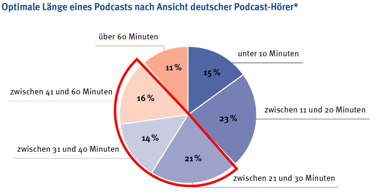 Optimale Länge eines Podcasts nach Ansicht deutscher Podcast-Hörer: über 60 Minuten: 11%, unter 10 Minuten: 15%, zwischen 11 und 20 Minuten: 23%. Rot hervorgehoben: zwischen 41 und 60 Minuten: 16%, zwischen 31 und 40 Minuten: 14% und zwischen 21 und 30 Minuten: 21%