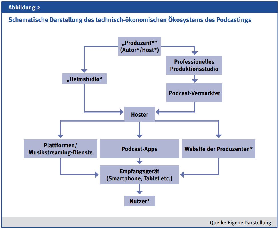 Schematische Darstellung des technisch-ökonomischen Ökosystems des Podcastings. Am Beginn steht der 'Produzent'(Autor/Host). Von diesem geht einerseits der Weg über das Heistudio zum 'Hoster'. Auf der anderen Seite führt dieser Weg über ein professionelles Produktionsstudio und einen Podcast Vermarkter. Vom Hoster gehen drei Richtungen ab: Entweder über Plattformen/Musikstreaming-Dienste, Podcast-Apps oder die Website des Produzenten zum Empfangsgerät (Smartphone, Tablet, etc.) des Nutzers.