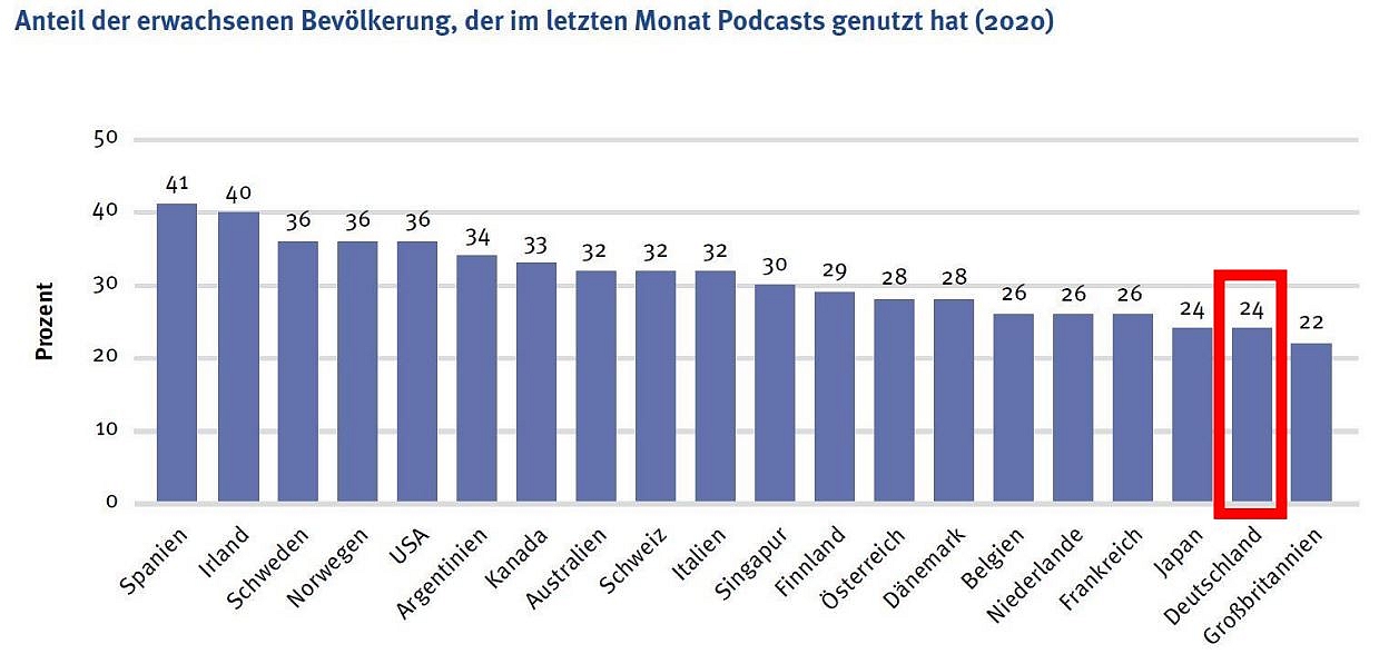 Anteil der erwachsenen Bevölkerung, der im letzten Monat Podcasts genutzt hat (2020). U.a. Deutschland: Rang 19 mit 24%, weit hinter z.B. Spanien mit 41%, Irland 40% und Schweden bzw. Norwegen mit 36%.