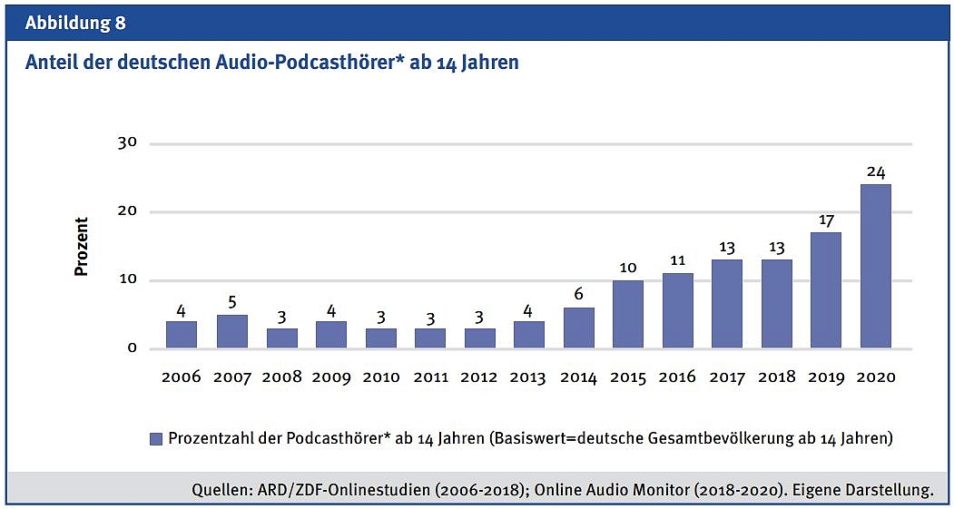 Tabelle_1: Genres und Produzenten* der Top-50-Podcasts von Spotify (November 2020): Was wird vornehmlich gehört? Mit rotem Kasten hervorgehoben: Nachrichten(8), Politik(8) und Wissen(6). Weitere Eintragungen in der Tabelle: True Crime (6), Comedy/Unterhaltung(13) und Lifestyle/Unterhaltung(12).
