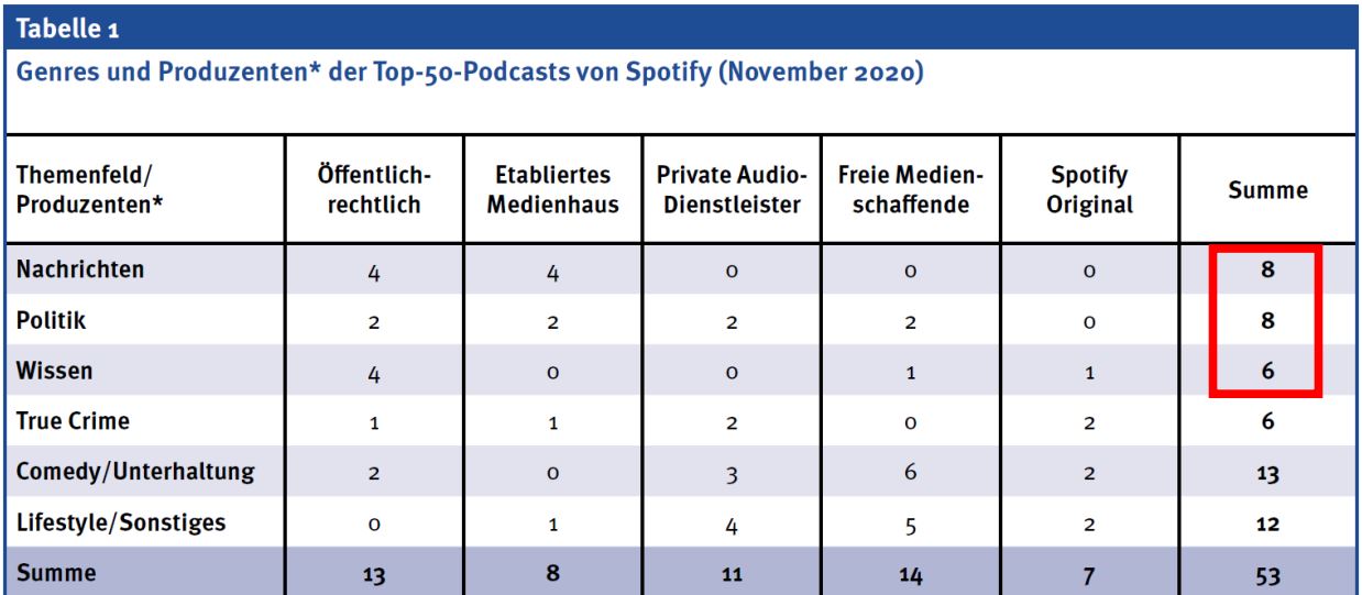 Abb.8: Anteil der deutschen Audio-Podcasthörer* ab 14 Jahren. Das Säulendiagramm wertet die Prozentzahl der Podcasthörer* ab 14 Jahren (Basiswert=deutsche Gesamtbevölkerung ab 14 Jahren) aus. Von 2006 bis 2014 betragen die Anteile zwischen 3 und 6 Prozent. Diese steigen dann bis ins Jahr 2014 signifikant bis auf 24 Prozent an.
