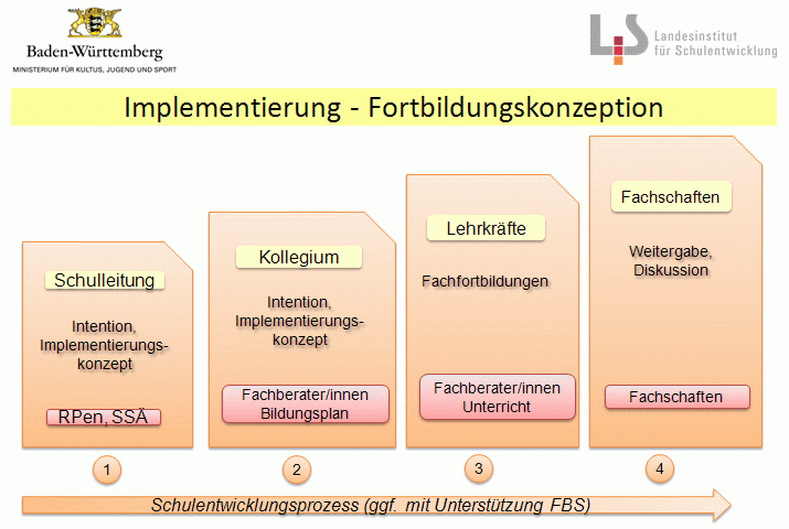 Implementierung - Fortbildungskonzeption