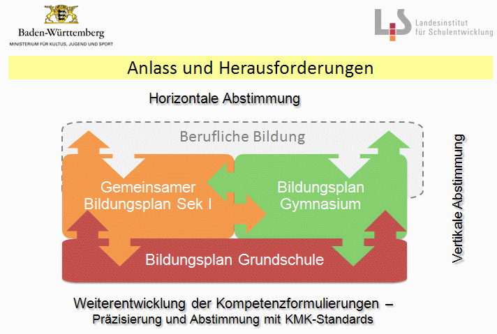 Weiterentwicklung der Kompetenzformulierungen
