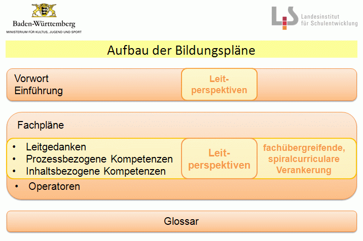 Aufbau der Bildungspläne 