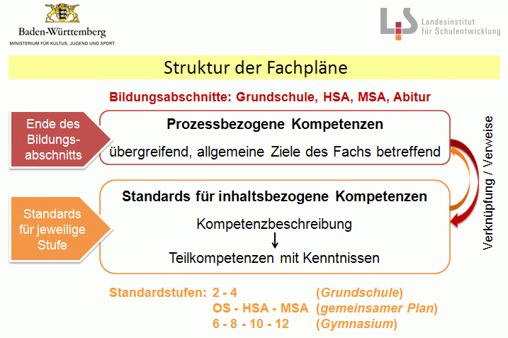 Struktur der Fachpläne