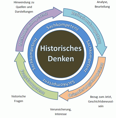 Prozessbezogene Kompetenzen
