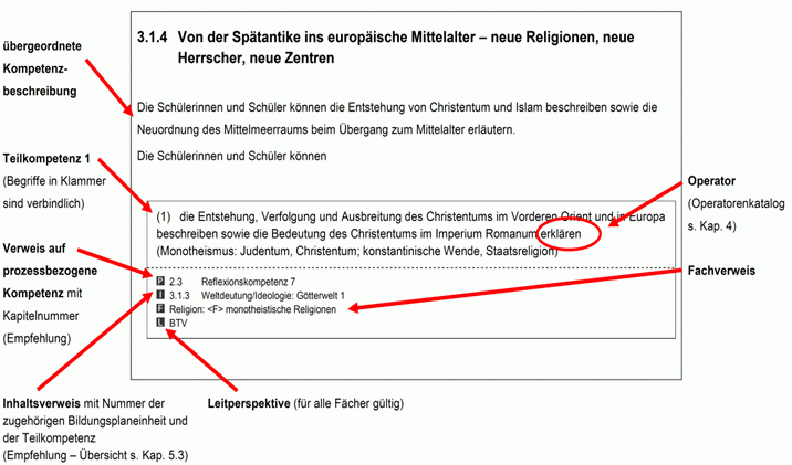 Standards für inhaltsbezogene Kompetenzen