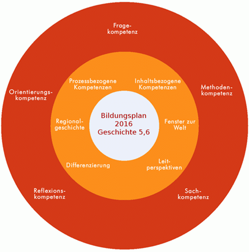 Übersicht Bildungsplan Geschichte