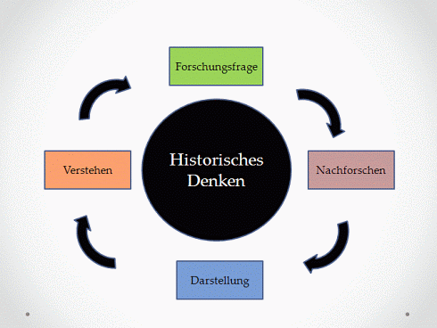 Folie 6 Historisches Denken