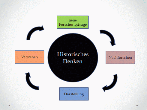 Folie 7 Historisches Denken