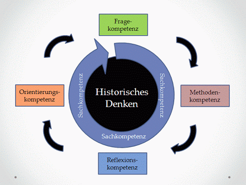 Folie 9 Historisches Denken