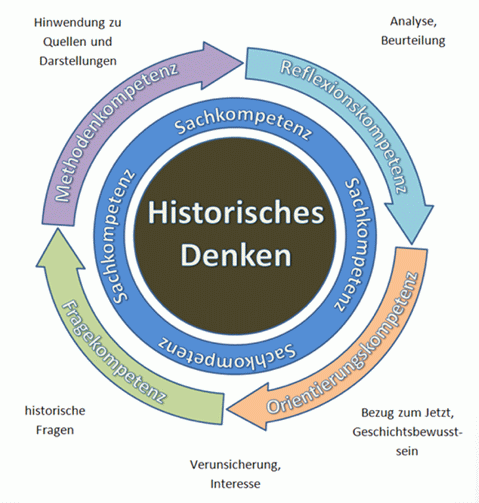 Prozessbezogene Kompetenzen