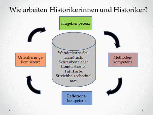 Folie 12 Wie arbeiten Historikerinnen und Historiker?