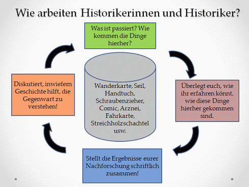 Folie 13 Wie arbeiten Historikerinnen und Historiker?