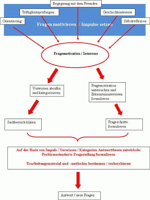 Übersicht Fragen stellen und Antworten