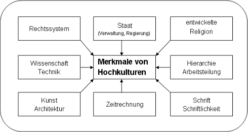 Merkmale einer Hochkultur