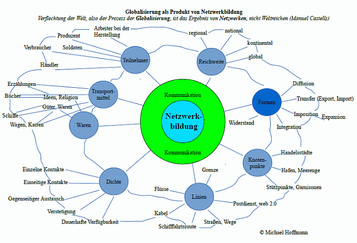Globalisierung als Produkt von Netzwerkbildung
