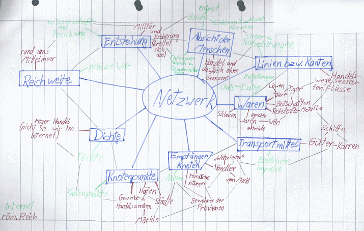 Mindmap Netzwerk 3