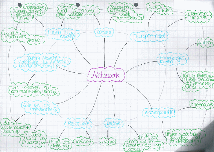 Mindmap Netzwerk