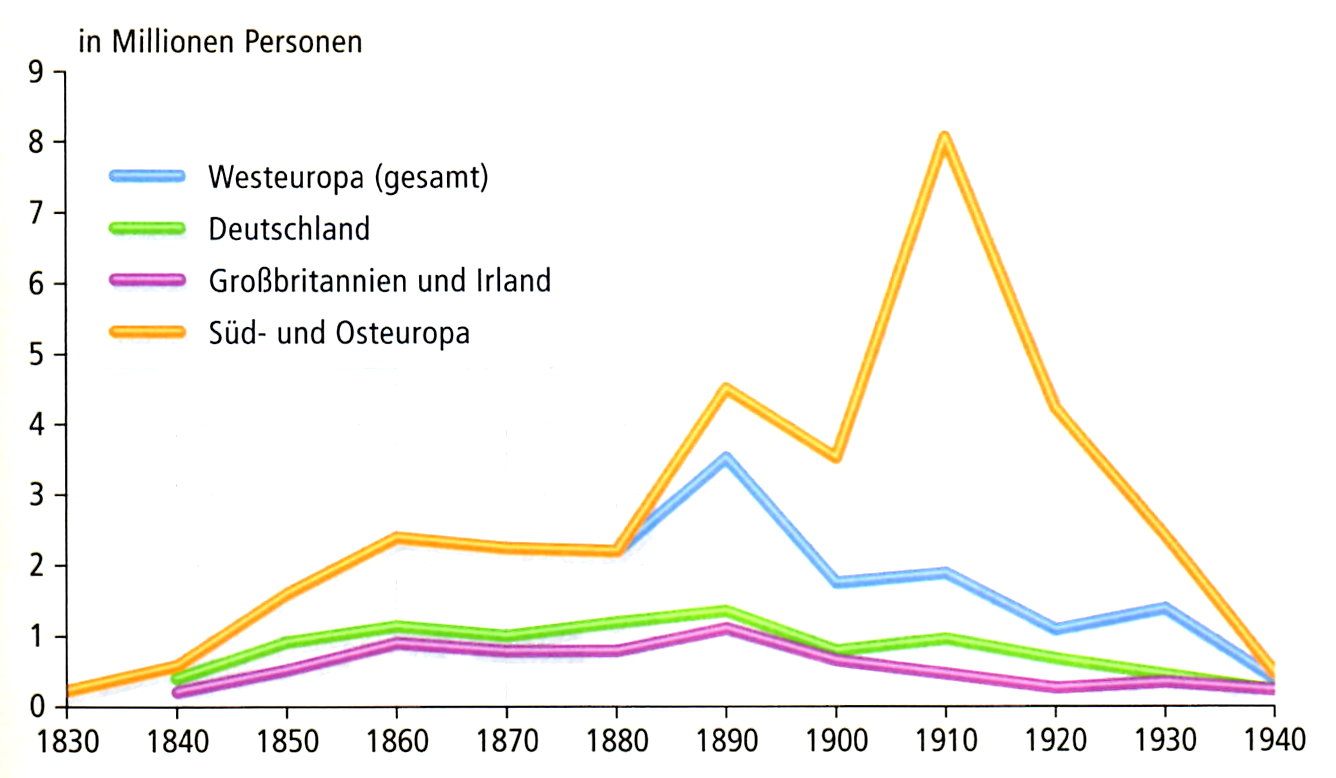 Einwanderungsströme