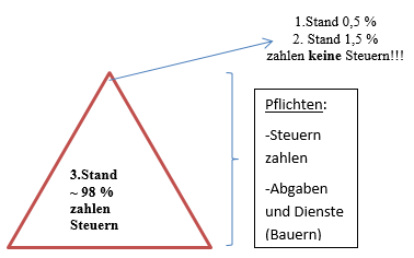 Steuergrafik