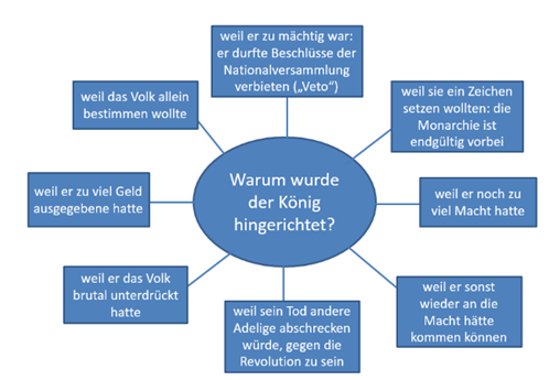 Warum wurde der König hingerichtet?