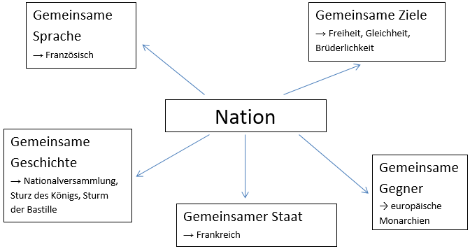 Was bedeutet Nation?