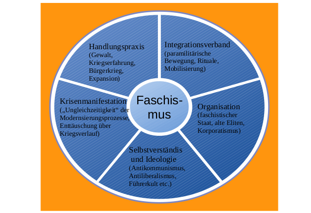 Schaubild Faschismus